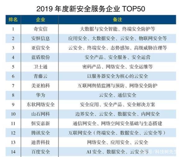 2019年度新安全服务企业TOP50出炉